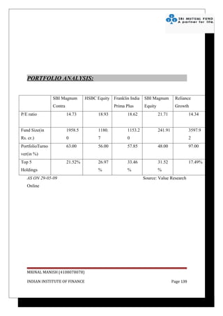 PORTFOLIO ANALYSIS:


                 SBI Magnum        HSBC Equity Franklin India   SBI Magnum         Reliance
                 Contra                          Prima Plus     Equity             Growth
P/E ratio                 14.73          18.93         18.62             21.71               14.34


Fund Size(in              1958.5         1180.         1153.2            241.91              3597.9
Rs. cr.)                  0              7             0                                     2
PortfolioTurno            63.00          56.00         57.85             48.00               97.00
ver(in %)
Top 5                     21.52%         26.97         33.46             31.52               17.49%
Holdings                                 %             %                 %
   AS ON 29-05-09                                               Source: Value Research
   Online




   MRINAL MANISH (4108078078)

   INDIAN INSTITUTE OF FINANCE                                                    Page 139
 