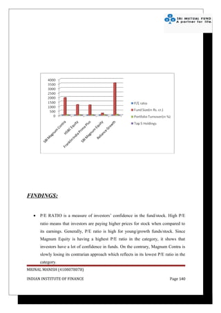 FINDINGS:


   •   P/E RATIO is a measure of investors’ confidence in the fund/stock. High P/E
       ratio means that investors are paying higher prices for stock when compared to
       its earnings. Generally, P/E ratio is high for young/growth funds/stock. Since
       Magnum Equity is having a highest P/E ratio in the category, it shows that
       investors have a lot of confidence in funds. On the contrary, Magnum Contra is
       slowly losing its contrarian approach which reflects in its lowest P/E ratio in the
       category.
MRINAL MANISH (4108078078)

INDIAN INSTITUTE OF FINANCE                                                      Page 140
 