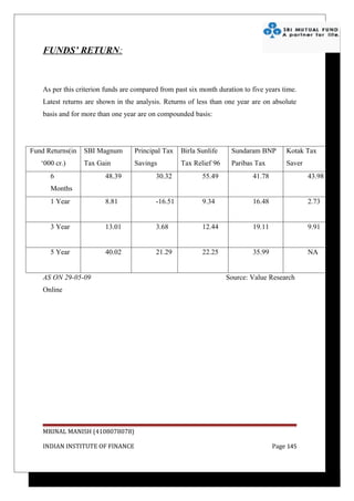 FUNDS’ RETURN:



    As per this criterion funds are compared from past six month duration to five years time.
    Latest returns are shown in the analysis. Returns of less than one year are on absolute
    basis and for more than one year are on compounded basis:




Fund Returns(in   SBI Magnum        Principal Tax   Birla Sunlife     Sundaram BNP       Kotak Tax
   ‘000 cr.)      Tax Gain          Savings         Tax Relief 96     Paribas Tax        Saver
      6                  48.39             30.32           55.49      Saver 41.78                43.98
      Months
      1 Year             8.81              -16.51          9.34              16.48               2.73


      3 Year             13.01             3.68            12.44             19.11               9.91


      5 Year             40.02             21.29           22.25             35.99               NA


    AS ON 29-05-09                                                  Source: Value Research
    Online




    MRINAL MANISH (4108078078)

    INDIAN INSTITUTE OF FINANCE                                                      Page 145
 