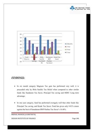 FINDINGS:


   •   In six month category Magnum Tax gain has performed very well, it is
       preceeded only by Birla Sunlife Tax Relief when compared to other similar
       funds like Sundaram Tax Saver, Principal Tax saving and HDFC Long term
       advantage.


   •   In one year category, fund has performed averagely well than other funds like
       Principal Tax saving, and Kotak Tax Saver. Fund has given only 8.81% return
       against the best of Sunadaram BNP Paribas Tax Saver’s 16.48%.

MRINAL MANISH (4108078078)

INDIAN INSTITUTE OF FINANCE                                                Page 146
 