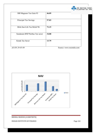 SBI Magnum Tax Gain 93          46.09


      Principal Tax Savings           57.03


      Birla Sun Life Tax Relief 96    71.15


     Sundaram BNP Paribas Tax saver   34.88


     Kotak Tax Saver                  13.79


AS ON 29-05-09                                Source: www.nseindia.com




MRINAL MANISH (4108078078)

INDIAN INSTITUTE OF FINANCE                                    Page 152
 