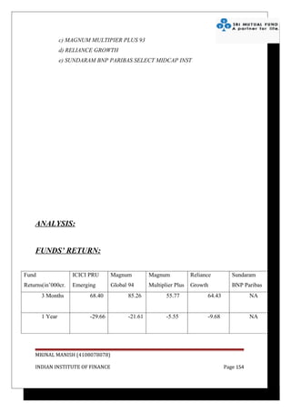 c) MAGNUM MULTIPIER PLUS 93
                d) RELIANCE GROWTH
                e) SUNDARAM BNP PARIBAS SELECT MIDCAP INST




    ANALYSIS:


    FUNDS’ RETURN:


Fund                ICICI PRU      Magnum         Magnum            Reliance         Sundaram
Returns(in’000cr.   Emerging       Global 94      Multiplier Plus   Growth           BNP Paribas
)      3 Months     STAR 68.40           85.26    93     55.77            64.43      Select Midcap
                                                                                            NA


       1 Year             -29.66         -21.61          -5.55            -9.68              NA




    MRINAL MANISH (4108078078)

    INDIAN INSTITUTE OF FINANCE                                                   Page 154
 