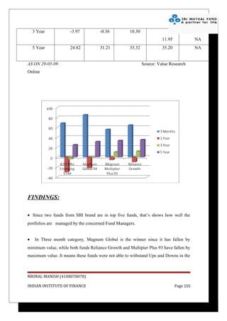 3 Year            -3.97          -0.36          10.30
                                                                      11.95              NA
    5 Year            24.82          31.21          33.32             35.20              NA


AS ON 29-05-09                                              Source: Value Research
Online




FINDINGS:

• Since two funds from SBI brand are in top five funds, that’s shows how well the
portfolios are managed by the concerned Fund Managers.


•    In Three month category, Magnum Global is the winner since it has fallen by
minimum value, while both funds Reliance Growth and Multipier Plus 93 have fallen by
maximum value. It means these funds were not able to withstand Ups and Downs in the



MRINAL MANISH (4108078078)

INDIAN INSTITUTE OF FINANCE                                                   Page 155
 