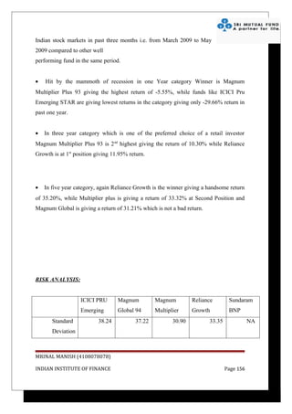 Indian stock markets in past three months i.e. from March 2009 to May
2009 compared to other well
performing fund in the same period.


•   Hit by the mammoth of recession in one Year category Winner is Magnum
Multiplier Plus 93 giving the highest return of -5.55%, while funds like ICICI Pru
Emerging STAR are giving lowest returns in the category giving only -29.66% return in
past one year.


•   In three year category which is one of the preferred choice of a retail investor
Magnum Multiplier Plus 93 is 2 nd highest giving the return of 10.30% while Reliance
Growth is at 1st position giving 11.95% return.




•   In five year category, again Reliance Growth is the winner giving a handsome return
of 35.20%, while Multiplier plus is giving a return of 33.32% at Second Position and
Magnum Global is giving a return of 31.21% which is not a bad return.




RISK ANALYSIS:


                   ICICI PRU       Magnum         Magnum         Reliance        Sundaram
                   Emerging        Global 94      Multiplier     Growth          BNP
       Standard    STAR 38.24             37.22   Plus 9330.90          33.35    Paribas NA
       Deviation



MRINAL MANISH (4108078078)

INDIAN INSTITUTE OF FINANCE                                                     Page 156
 