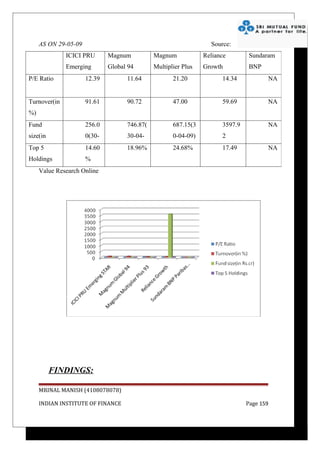 AS ON 29-05-09                                               Source:
              ICICI PRU       Magnum          Magnum            Reliance        Sundaram
              Emerging        Global 94       Multiplier Plus   Growth          BNP
P/E Ratio     STAR 12.39            11.64     93     21.20            14.34     Paribas NA


Turnover(in           91.61         90.72            47.00            59.69           NA
%)
Fund                  256.0         746.87(          687.15(3         3597.9          NA
size(in               0(30-         30-04-           0-04-09)         2
Rs.cr)
Top 5                 04-
                      14.60         09)
                                    18.96%           24.68%           17.49           NA
Holdings              %
     Value Research Online




          FINDINGS:

     MRINAL MANISH (4108078078)

     INDIAN INSTITUTE OF FINANCE                                               Page 159
 