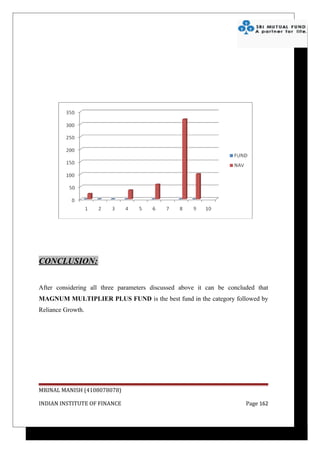 CONCLUSION:

After considering all three parameters discussed above it can be concluded that
MAGNUM MULTIPLIER PLUS FUND is the best fund in the category followed by
Reliance Growth.




MRINAL MANISH (4108078078)

INDIAN INSTITUTE OF FINANCE                                            Page 162
 