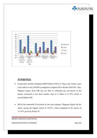 FINDINGS:
   •   In past three months, Sundaram BNP Paribas S.M.I.L.E. Reg is the winner, since
       it has fallen to only (80.89%) compared to highest fall in Kotak 30(45.96). Also,
       Magnum Equity from SBI was not able to withstand ups and downs in the
       market witnessed in last three months since it is fallen to 51.79% which is
       second highest fall.


   •   Hit by the mammoth of recession in one year category, Magnum Equity top the
       charts, giving the highest return of 10.81%, when compared to the lowest of
       -12.42% given by Kotak 30.


MRINAL MANISH (4108078078)

INDIAN INSTITUTE OF FINANCE                                                    Page 165
 