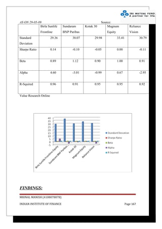 AS ON 29-05-09                                             Source:
             Birla Sunlife     Sundaram       Kotak 30         Magnum             Reliance
               Frontline       BNP Paribas                    Equity              Vision
Standard       Equity 29.36    S.M.I.L.E.
                                      38.07         29.98              33.41               30.79
Deviation
Sharpe Ratio            0.14         -0.10          -0.05              0.00                -0.11


Beta                    0.89         1.12           0.90               1.00                0.91


Alpha                   4.60         -3.01          -0.99              0.67                -2.95


R-Squired               0.96         0.91           0.95               0.95                0.92


Value Research Online




FINDINGS:

MRINAL MANISH (4108078078)

INDIAN INSTITUTE OF FINANCE                                                    Page 167
 
