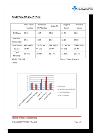 PORTFOLIO ANALYSIS:

              Birla Sunlife    Sundaram                     Magnum         Reliance
                                              Kotak 30
                 Frontline    BNP Paribas                     Equity        Vision
                 Equity        S.M.I.L.E.
 P/E Ratio    15.52           14.67         17.22         21.71          14.81

 Portfolio
              17.45           10.83         26.31         32.29          17.02
Turnover(in
Fund%)
    Size(in   481.14(30-      130.26(30-    688.14(30-    241.91(30-     2589.02(30-
  Rs.cr.)     04-09)          04-09)        04-09)        04-09)         04-09)
   Top 5
              28.46%          20.93%        32.11%        31.52%         26.21%
 Holdings
AS ON 29-05-09                                           Source: Value Research
Online




MRINAL MANISH (4108078078)

INDIAN INSTITUTE OF FINANCE                                               Page 169
 