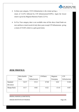 •     In three year category, TATA Infrastructure is the winner giving a
            return of 12.23% followed by UTI Infrastructure(10.89%). Again the lowest
            return is given by Magnum Business Fund (-2.21%).


      •     In Five Year category data is not available since all the above listed funds are
            new and have a track record of only three years except UTI Infrastructure giving
            a return of 33.64% which is a quite good return.




   RISK PROFILE:

                  Birla Sunlife    Tata             J M Basic          Magnum           UTI
                  Basic            Infrastructure                      Emerging         Infrastructure
Standard          Industries
                          34.57            35.21               47.00   Businesses
                                                                              0.82               33.88
Deviation
Sharpe Ratio              -0.17            -0.02               -0.22         -13.41              -0.05




   MRINAL MANISH (4108078078)

   INDIAN INSTITUTE OF FINANCE                                                        Page 176
 