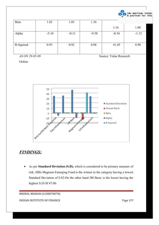 Beta                     1.03            1.05             1.36
                                                                           1.16               1.00
Alpha                    -5.10           -0.11            -9.58            -0.34              -1.12


R-Squired                0.93            0.92             0.88             41.45              0.90


  AS ON 29-05-09                                                  Source: Value Research
  Online




  FINDINGS:


        •   As per Standard Deviation (S.D), which is considered to be primary measure of
            risk, SBIs Magnum Emerging Fund is the winner in the category having a lowest
            Standard Deviation of 0.82.On the other hand JM Basic is the looser having the
            highest S.D Of 47.00.


  MRINAL MANISH (4108078078)

  INDIAN INSTITUTE OF FINANCE                                                      Page 177
 