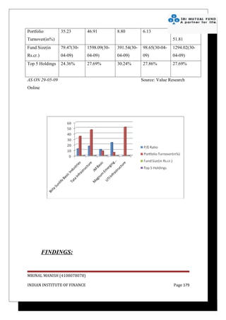 Portfolio        35.23        46.91         8.80          6.13
Turnover(in%)                                                            51.81
Fund Size(in     79.47(30-    1598.09(30-   391.54(30-    98.65(30-04-   1294.02(30-
Rs.cr.)          04-09)       04-09)        04-09)        09)            04-09)
Top 5 Holdings   24.36%       27.69%        30.24%        27.86%         27.69%


AS ON 29-05-09                                           Source: Value Research
Online




          FINDINGS:


MRINAL MANISH (4108078078)

INDIAN INSTITUTE OF FINANCE                                              Page 179
 