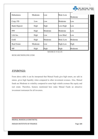 Debentures               Moderate          Low           Mod.-Low
                                                                        Moderate

Corp. FD                    Low            Low           Moderate       Low

Bank Deposit                High           High          Low-High       Low

PPF                         High           Moderate      Moderate       Low

Life Ins.                   High           Low           Low-Mod        Low

Gold                        High           Moderate      Mod.-Low       Moderate

Real Estate              Moderate          Low           High-Low       High

MF                          High           High          High           Moderate
                                                 SOURCE:VALUE
RESEARCHONLINE.COM




FINDINGS:

From above table it can be interpreted that Mutual Funds give high return, are safe in
nature, gives high liquidity when compared to other investment avenues. Also, Mutual
funds are Moderate in volatility compared to some high volatile avenues like equity and
real estate. Therefore, features mentioned here make Mutual Funds an attractive
investment instrument for all investors.




MRINAL MANISH (4108078078)

INDIAN INSTITUTE OF FINANCE                                                    Page 184
 