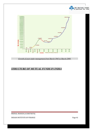 Growth of asset under management from March-1965 to March-2009




STRUCTURE OF MUTUAL FUNDS IN INDIA




MRINAL MANISH (4108078078)

INDIAN INSTITUTE OF FINANCE                                             Page 41
 
