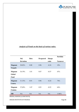 Analysis of Funds on the basis of various ratios.




                                                                Portfolio
              Std.        Beta       R-squared    Sharpe
              Deviation                           ratio         Turnover

 Magnum       30.02%      0.88       0.96         -0.34         18%
 Taxgain

 Magnum       36.19%      1.01       0.87         -0.57         43%
 Global
 Fund

 Magnum       31.33%      0.91       0.96         -0.24         74%
 Contra

 Magnum       37.69%      1.07       0.93         -0.22         64%
 Comma

 SBI          NA          NA         NA           NA            1146%
MRINAL MANISH (4108078078)

INDIAN INSTITUTE OF FINANCE                                           Page 84
 
