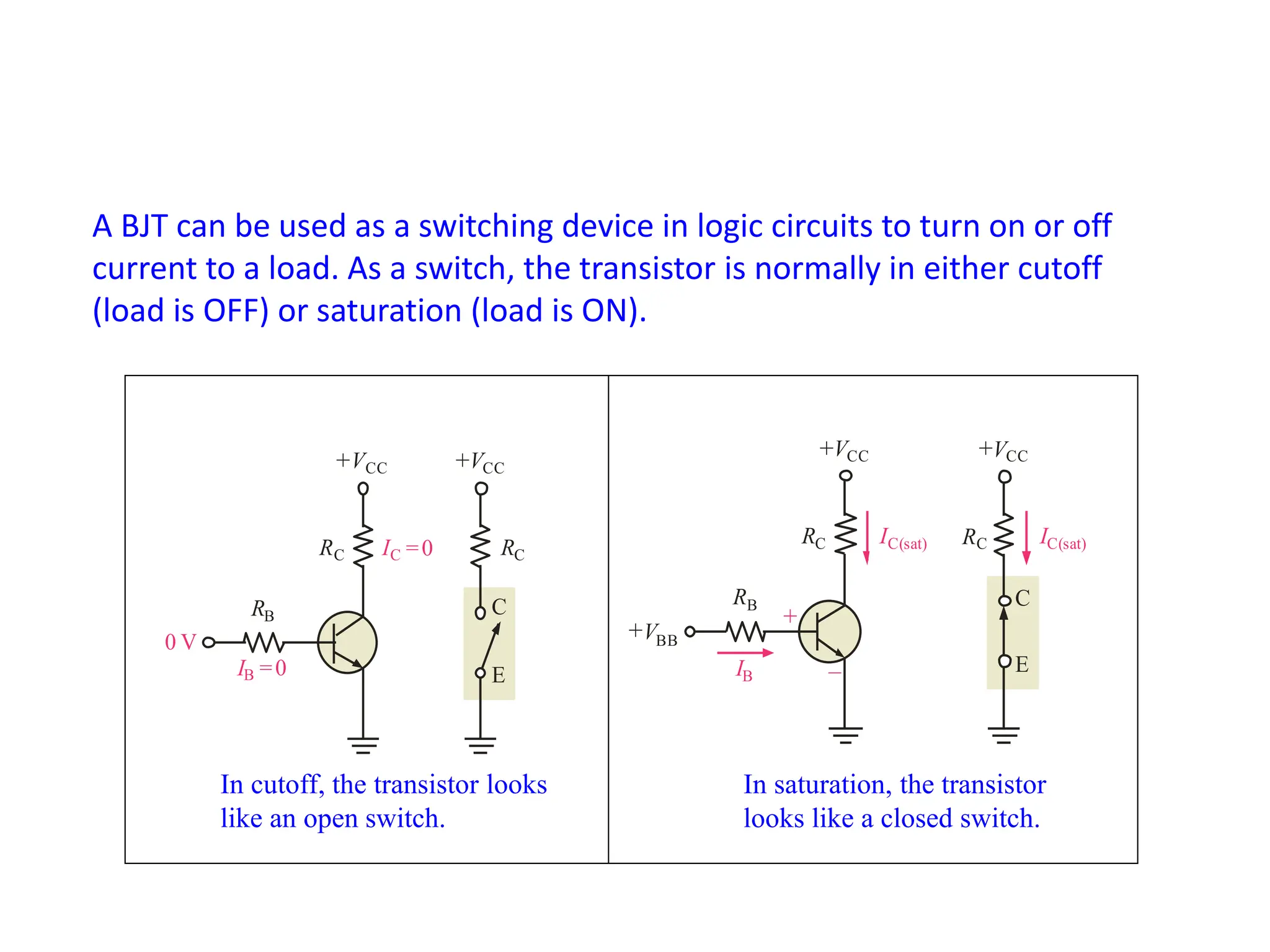 BJT as a Switch - RecaP
A BJT can be used as a switching device in logic circuits to turn on or off
current to a load. As a switch, the transistor is normally in either cutoff
(load is OFF) or saturation (load is ON).
In cutoff, the transistor looks
like an open switch.
In saturation, the transistor
looks like a closed switch.
RB
0 V
RC IC =0
+VCC
RC
C
E
+VCC
IB =0 –
+
RB
RC IC(sat)
+VCC
RC
C
E
+VCC
IB
+VBB
IC(sat)
 