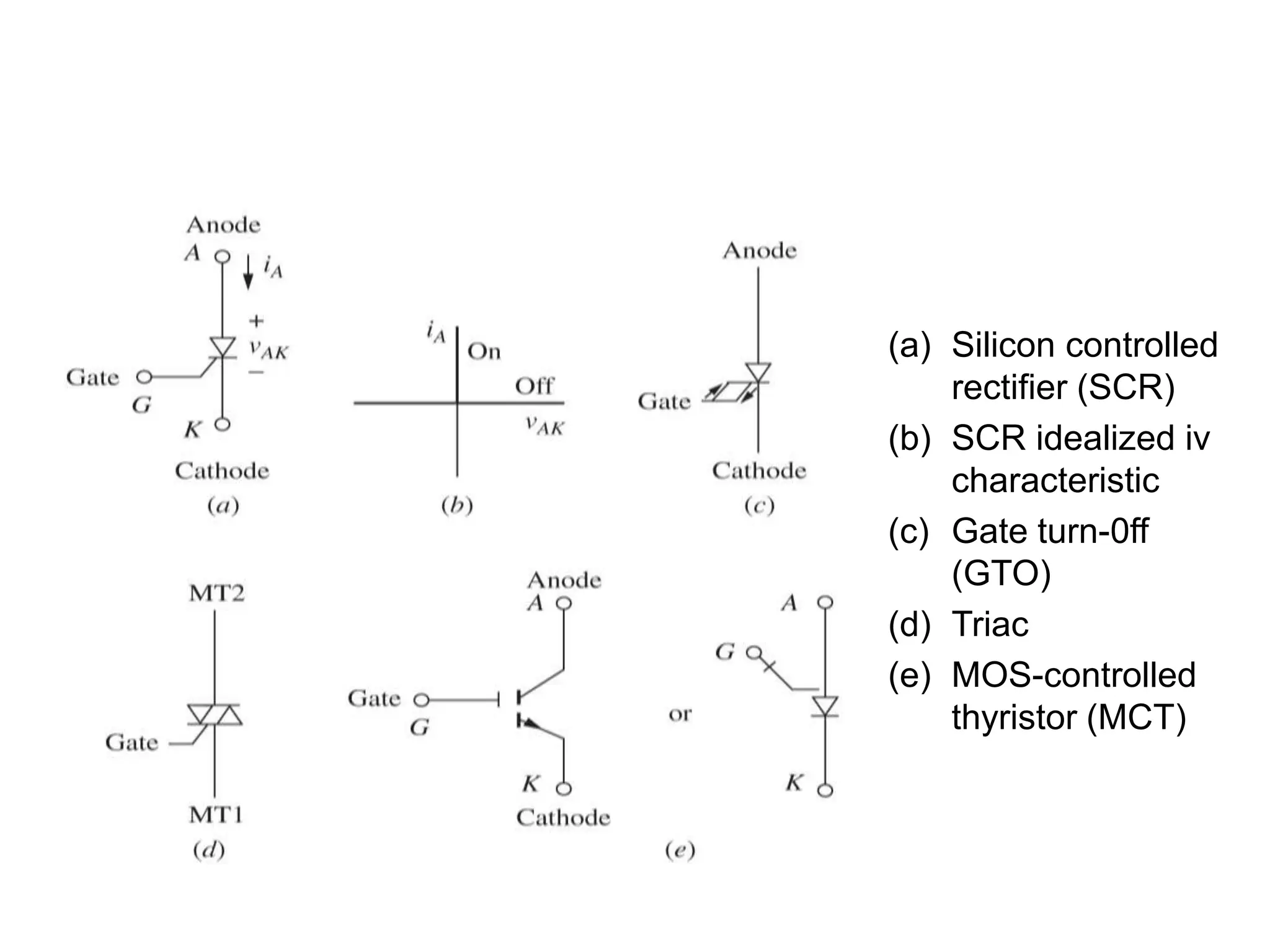 (a) Silicon controlled
rectifier (SCR)
(b) SCR idealized iv
characteristic
(c) Gate turn-0ff
(GTO)
(d) Triac
(e) MOS-controlled
thyristor (MCT)
THYRISTOR
 