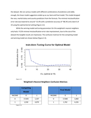 the	
  dataset.	
  We	
  ran	
  various	
  models	
  with	
  different	
  combinations	
  of	
  predictors	
  and	
  oddly	
  
enough,	
  the	
  linear	
  model	
  suggestion	
  ended	
  up	
  as	
  our	
  best	
  and	
  final	
  model.	
  This	
  model	
  dropped	
  
the	
  race,	
  marital	
  status	
  and	
  country	
  predictors	
  from	
  the	
  formula.	
  The	
  minimal	
  misclassification	
  
error	
  rate	
  was	
  lowered	
  to	
  around	
  ~15.4%	
  with	
  a	
  prediction	
  accuracy	
  of	
  ~88.3%	
  and	
  a	
  best	
  k	
  of	
  
19	
  using	
  the	
  optimal	
  kernel	
  setting	
  (Figure	
  2.2).	
  	
  
While	
  the	
  winning	
  model	
  and	
  tuning	
  parameters	
  for	
  this	
  weighted	
  k	
  nearest	
  neighbors	
  
only	
  had	
  a	
  ~0.5%	
  minimal	
  misclassification	
  error	
  rate	
  improvement,	
  due	
  to	
  the	
  size	
  of	
  the	
  
dataset	
  the	
  tangible	
  results	
  are	
  impressive.	
  The	
  confusion	
  matrices	
  for	
  the	
  competing	
  model	
  
and	
  winning	
  model	
  are	
  shown	
  below	
  (Figure	
  2.3).	
  	
  
	
  
(Figure	
  2.2)	
  
Weighted	
  k	
  Nearest	
  Neighbors	
  Confusion	
  Matrices	
  
	
  
	
  
Competing	
  
Model	
  
	
   	
   	
   Final	
  Model	
   	
  
INCOME	
   0	
   1	
   	
   INCOME	
   0	
   1	
  
0	
   17,035	
   1,107	
   	
   0	
   17,082	
   1,060	
  
1	
   1,918	
   4,070	
   	
   1	
   1,762	
   4,226	
  
	
   (Figure	
  2.3)	
  
 