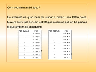 Com treballem amb l’àbac? Un exemple és quan hem de sumar o restar i ens falten boles. Llavors entre tots pensem estratègies o com es pot fer. La pauta a la que arribem és la següent: 