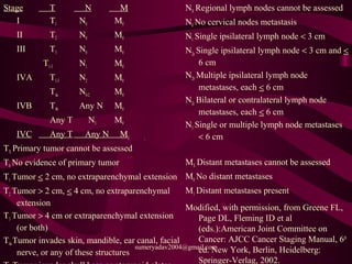 Stage T N M
I T1 N0 M0
II T2 N0 M0
III T3 N0 M0
T1-3 N1 M0
IVA T1-3 N2 M0
T4a N0-2 M0
IVB T4b Any N M0
Any T N3 M0
IVC Any T Any N M1
TX Primary tumor cannot be assessed
T0 No evidence of primary tumor
T1 Tumor < 2 cm, no extraparenchymal extension
T2 Tumor > 2 cm, < 4 cm, no extraparenchymal
extension
T3 Tumor > 4 cm or extraparenchymal extension
(or both)
T4aTumor invades skin, mandible, ear canal, facial
nerve, or any of these structures
NX Regional lymph nodes cannot be assessed
N0 No cervical nodes metastasis
N1 Single ipsilateral lymph node < 3 cm
N2a Single ipsilateral lymph node < 3 cm and <
6 cm
N2b Multiple ipsilateral lymph node
metastases, each < 6 cm
N2c Bilateral or contralateral lymph node
metastases, each < 6 cm
N3 Single or multiple lymph node metastases
< 6 cm
MX Distant metastases cannot be assessed
M0 No distant metastases
M1 Distant metastases present
Modified, with permission, from Greene FL,
Page DL, Fleming ID et al
(eds.):American Joint Committee on
Cancer: AJCC Cancer Staging Manual, 6th
ed. New York, Berlin, Heidelberg:
Springer-Verlag, 2002.
sumeryadav2004@gmail.com
 