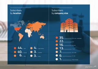4
Subscribers
by location
6% Asia
40% Europe
44% USA 4% Latin America
3% Australia
3% Africa
Subscribers
by company size
35% 1001 and + employees
22% 1-10
16% 101-500
13% 11-50
7% 501-1000
6% 51-100
1% Does not apply
 