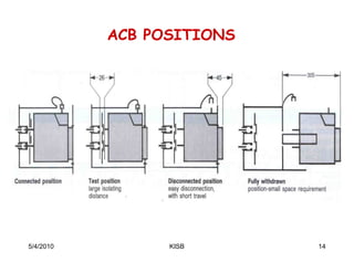 ACB POSITIONS




5/4/2010         KISB      14
 