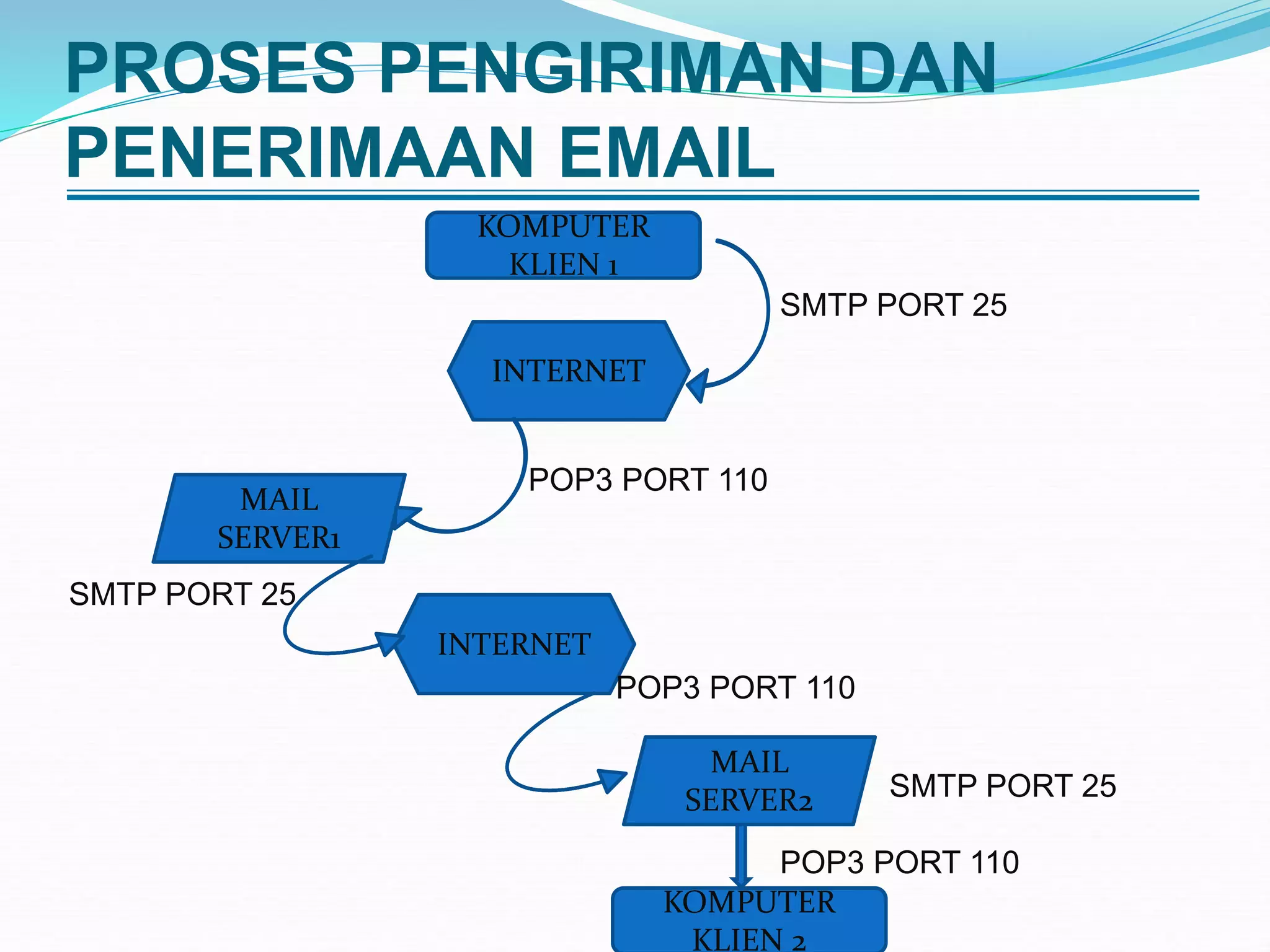 PROSES PENGIRIMAN DAN
PENERIMAAN EMAIL
KOMPUTER
KLIEN 1
INTERNET
MAIL
SERVER1
KOMPUTER
KLIEN 2
INTERNET
MAIL
SERVER2
SMTP PORT 25
POP3 PORT 110
SMTP PORT 25
POP3 PORT 110
SMTP PORT 25
POP3 PORT 110
 