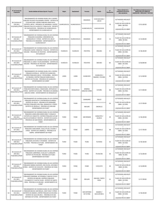 Item
N° de Convenio de
Cooperación
Nombre detallado del Núcleo Ejecutor / Proyecto Región Departamento Provincia Distrito
N°
Beneficiarios
Tiempo estimado de la
presentación del servicio
(días calendarios)
Valor Referencial total del servicio (**)
MONTO INCLUYE FONDO DE
LIQUIDACIÓN + MOVILIDAD Y VIATICOS
ANGARAES
CCOCHACCASA /
LIRCAY
HUANCAVELICA HUACHOCOLPA
42
NE Convenio N°
240-2021-
HCA/VMVU/PNVR
"MEJORAMIENTO DE VIVIENDA RURAL EN LOS CENTROS
POBLADOS HUALMINA, CONDORPACCHA,
GEONAURCCO Y OTROS - DISTRITO DE LIRCAY -
PROVINCIA DE ANGARAES - DEPARTAMENTO DE
HUANCAVELICA"
HUANCAVELICA HUANCAVELICA ANGARAES LIRCAY 23
ACTIVIDADES INICIALES*
+
PLAZO DE EJECUCIÓN DE
OBRA: 90 DÍAS
+
LIQUIDACIÓN DE OBRA*
S/ 33,300.00
43
NE Convenio N°
241-2021-
HUA/VMVU/PNVR
“MEJORAMIENTO DE VIVIENDA RURAL EN LOS CENTROS
POBLADOS CAJON, YURAGYAC Y PAJCHAJ - DISTRITO DE
MOLINO - PROVINCIA DE PACHITEA - DEPARTAMENTO
DE HUANUCO”
HUANUCO HUANUCO PACHITEA MOLINO 37
ACTIVIDADES INICIALES*
+
PLAZO DE EJECUCIÓN DE
OBRA: 105 DÍAS
+
LIQUIDACIÓN DE OBRA*
S/ 38,100.00
44
NE Convenio N°
242-2021-
HUA/VMVU/PNVR
“MEJORAMIENTO DE VIVIENDA RURAL EN LOS CENTROS
POBLADOS LA LINDA Y HUAYLASHPAMPA - DISTRITO DE
MOLINO - PROVINCIA DE PACHITEA - DEPARTAMENTO
DE HUANUCO”
HUANUCO HUANUCO PACHITEA MOLINO 82
ACTIVIDADES INICIALES*
+
PLAZO DE EJECUCIÓN DE
OBRA: 195 DÍAS
+
LIQUIDACIÓN DE OBRA*
S/ 66,900.00
45
NE Convenio N°
243-2021-
JUN/VMVU/PNVR
“MEJORAMIENTO DE VIVIENDA RURAL EN EL CENTRO
POBLADO ACOPALCA - DISTRITO DE HUANCAYO;
CENTROS POBLADOS ANCAL Y PATACORRAL - DISTRITO
DE INGENIO; CENTRO POBLADO MARCAVALLE -
DISTRITO DE PUCARA - PROVINCIA DE HUANCAYO -
DEPARTAMENTO DE JUNIN”
JUNIN JUNIN HUANCAYO
HUANCAYO /
INGENIO / PUCARA
59
ACTIVIDADES INICIALES*
+
PLAZO DE EJECUCIÓN DE
OBRA: 150 DÍAS
+
LIQUIDACIÓN DE OBRA*
S/ 52,500.00
46
NE Convenio N°
244-2021-
MOQ/VMVU/PNVR
“MEJORAMIENTO DE VIVIENDA RURAL EN LOS CENTROS
POBLADOS MAYCUNACA, YANAHUARA, ANTAJAHUA Y
OTROS - DISTRITO DE ICHUÑA - PROVINCIA DE GENERAL
SANCHEZ CERRO - DEPARTAMENTO DE MOQUEGUA”
MOQUEGUA MOQUEGUA
GENERAL
SANCHEZ CERRO
ICHUÑA 68
ACTIVIDADES INICIALES*
+
PLAZO DE EJECUCIÓN DE
OBRA: 165 DÍAS
+
LIQUIDACIÓN DE OBRA*
S/ 57,300.00
AZANGARO ASILLO
MELGAR ORURILLO
48
NE Convenio N°
246-2021-
PUN/VMVU/PNVR
“MEJORAMIENTO DE VIVIENDA RURAL EN LOS CENTROS
POBLADOS LADRILLERIA MIRAFLORES Y AYAGACHI -
DISTRITO DE CARACOTO; CENTROS POBLADOS JATUM
JALLPA (CATAORCO) Y IRUPATA - DISTRITO DE JULIACA -
PROVINCIA DE SAN ROMAN - DEPARTAMENTO DE
PUNO”
PUNO PUNO SAN ROMAN
CARACOTO /
JULIACA
39
ACTIVIDADES INICIALES*
+
PLAZO DE EJECUCIÓN DE
OBRA: 105 DÍAS
+
LIQUIDACIÓN DE OBRA*
S/ 38,100.00
49
NE Convenio N°
247-2021-
PUN/VMVU/PNVR
“MEJORAMIENTO DE VIVIENDA RURAL EN LOS CENTROS
POBLADOS CANCHARAPI, CHALLA PUJIO, ICHURIA Y
OTROS - DISTRITO DE CABANILLA - PROVINCIA DE
LAMPA - DEPARTAMENTO DE PUNO”
PUNO PUNO LAMPA CABANILLA 48
ACTIVIDADES INICIALES*
+
PLAZO DE EJECUCIÓN DE
OBRA: 135 DÍAS
+
LIQUIDACIÓN DE OBRA*
S/ 47,700.00
50
NE Convenio N°
248-2021-
PUN/VMVU/PNVR
“MEJORAMIENTO DE VIVIENDA RURAL EN LOS CENTROS
POBLADOS JAYUYAPU Y PATARANE - DISTRITO DE
PLATERIA - PROVINCIA DE PUNO - DEPARTAMENTO DE
PUNO”
PUNO PUNO PUNO PLATERIA 35
ACTIVIDADES INICIALES*
+
PLAZO DE EJECUCIÓN DE
OBRA: 105 DÍAS
+
LIQUIDACIÓN DE OBRA*
S/ 38,100.00
51
NE Convenio N°
249-2021-
PUN/VMVU/PNVR
“MEJORAMIENTO DE VIVIENDA RURAL EN LOS CENTROS
POBLADOS LORIPONGO, HUALLKA Y LLANQUERI -
DISTRITO DE PICHACANI - PROVINCIA DE PUNO -
DEPARTAMENTO DE PUNO”
PUNO PUNO PUNO PICHACANI 30
ACTIVIDADES INICIALES*
+
PLAZO DE EJECUCIÓN DE
OBRA: 85 DÍAS
+
LIQUIDACIÓN DE OBRA*
S/ 33,300.00
52
NE Convenio N°
250-2021-
PUN/VMVU/PNVR
“MEJORAMIENTO DE VIVIENDA RURAL EN LOS CENTROS
POBLADOS MARKA JILAPUNTA, INCUYLAYA, LAYCOMA Y
OTROS - DISTRITO DE CHUCUITO - PROVINCIA DE PUNO -
DEPARTAMENTO DE PUNO”
PUNO PUNO PUNO CHUCUITO 30
ACTIVIDADES INICIALES*
+
PLAZO DE EJECUCIÓN DE
OBRA: 85 DÍAS
+
LIQUIDACIÓN DE OBRA*
S/ 33,300.00
53
NE Convenio N°
251-2021-
PUN/VMVU/PNVR
“MEJORAMIENTO DE VIVIENDA RURAL EN LOS CENTROS
POBLADOS PARARANI, ACCOPARQUI Y MACHO CCACA -
DISTRITO DE MACARI; CENTROS POBLADOS
PUCAMOCCO Y HUATAY HUASI - DISTRITO DE SANTA
ROSA - PROVINCIA DE MELGAR - DEPARTAMENTO DE
PUNO”
PUNO PUNO MELGAR
MACARI / SANTA
ROSA
42
ACTIVIDADES INICIALES*
+
PLAZO DE EJECUCIÓN DE
OBRA: 135 DÍAS
+
LIQUIDACIÓN DE OBRA*
S/ 47,700.00
54
NE Convenio N°
252-2021-
PUN/VMVU/PNVR
“MEJORAMIENTO DE VIVIENDA RURAL EN LOS CENTROS
POBLADOS BELEN, SAN MIGUEL, ISKAY CRUZ Y OTROS -
DISTRITO DE ANANEA; CENTRO POBLADO ACCOCUNCA -
DISTRITO DE QUILCAPUNCU - PROVINCIA DE SAN
ANTONIO DE PUTINA - DEPARTAMENTO DE PUNO”
PUNO PUNO
SAN ANTONIO
DE PUTINA
ANANEA /
QUILCAPUNCU
39
ACTIVIDADES INICIALES*
+
PLAZO DE EJECUCIÓN DE
OBRA: 105 DÍAS
+
LIQUIDACIÓN DE OBRA*
S/ 38,100.00
79
ACTIVIDADES INICIALES*
+
PLAZO DE EJECUCIÓN DE
OBRA: 180 DÍAS
+
LIQUIDACIÓN DE OBRA*
S/ 62,100.00
ACTIVIDADES INICIALES*
+
PLAZO DE EJECUCIÓN DE
OBRA: 135 DÍAS
+
LIQUIDACIÓN DE OBRA*
S/ 47,700.00
47
NE Convenio N°
245-2021-
PUN/VMVU/PNVR
“MEJORAMIENTO DE VIVIENDA RURAL EN LOS CENTROS
POBLADOS APAYCACHI Y CHATRAYA(JILA ALIANZA) -
DISTRITO DE ASILLO - PROVINCIA DE AZANGARO;
CENTROS POBLADOS JAPUTIRA, QISINAPATA Y OTROS -
DISTRITO DE ORURILLO - PROVINCIA DE MELGAR -
DEPARTAMENTO DE PUNO”
PUNO PUNO 44
41
NE Convenio N°
239-2021-
HCA/VMVU/PNVR
"MEJORAMIENTO DE VIVIENDA RURAL EN EL CENTRO
POBLADO VELASCO PUCAPAMPA CENTRO - DISTRITO DE
CCOCHACCASA; CENTRO POBLADO SANTA RITA -
DISTRITO LIRCAY - PROVINCIA DE ANGARAES; CENTRO
POBLADO PALLCCA HUAYCCO Y YANA ALLPA - DISTRITO
DE HUACHOCOLPA - PROVINCIA DE HUANCAVELICA -
DEPARTAMENTO DE HUANCAVELICA"
HUANCAVELICA HUANCAVELICA
 