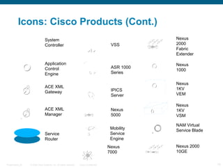© 2009 Cisco Systems, Inc. All rights reserved. Cisco ConfidentialPresentation_ID 10
Icons: Cisco Products (Cont.)
Application
Control
Engine
System
Controller
ACE XML
Gateway
ACE XML
Manager
Service
Router
VSS
ASR 1000
Series
IPICS
Server
Nexus
5000
Mobility
Service
Engine
Nexus
7000
Nexus
2000
Fabric
Extender
Nexus
1000
Nexus
1KV
VEM
Nexus
1KV
VSM
NAM Virtual
Service Blade
Nexus 2000
10GE
 