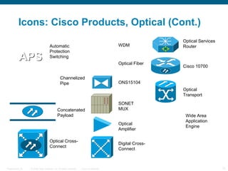 © 2009 Cisco Systems, Inc. All rights reserved. Cisco ConfidentialPresentation_ID 12
Automatic
Protection
Switching
Icons: Cisco Products, Optical (Cont.)
Channelized
Pipe
Concatenated
Payload
Optical Cross-
Connect
Optical Fiber
ONS15104
SONET
MUX
Optical
Amplifier
Digital Cross-
Connect
WDM
Optical Services
Router
Cisco 10700
APSAPSAPSAPS
Optical
Transport
Wide Area
Application
Engine
 
