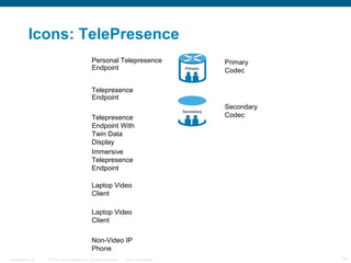 © 2009 Cisco Systems, Inc. All rights reserved. Cisco ConfidentialPresentation_ID 14
Icons: TelePresence
Telepresence
Endpoint
Primary
Codec
Secondary
CodecTelepresence
Endpoint With
Twin Data
Display
Personal Telepresence
Endpoint
Immersive
Telepresence
Endpoint
Laptop Video
Client
Laptop Video
Client
Non-Video IP
Phone
 