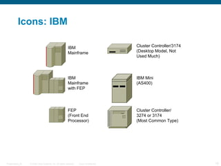 © 2009 Cisco Systems, Inc. All rights reserved. Cisco ConfidentialPresentation_ID 18
IBM
Mainframe
IBM
Mainframe
with FEP
FEP
(Front End
Processor)
Cluster Controller/
3274 or 3174
(Most Common Type)
Cluster Controller/3174
(Desktop Model, Not
Used Much)
IBM Mini
(AS400)
Icons: IBM
 