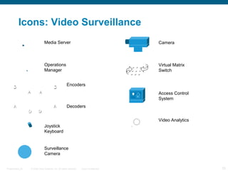 © 2009 Cisco Systems, Inc. All rights reserved. Cisco ConfidentialPresentation_ID 25
Icons: Video Surveillance
Media Server
Operations
Manager
Encoders
Decoders
Joystick
Keyboard
Surveillance
Camera
Camera
Virtual Matrix
Switch
Access Control
System
Video Analytics
 