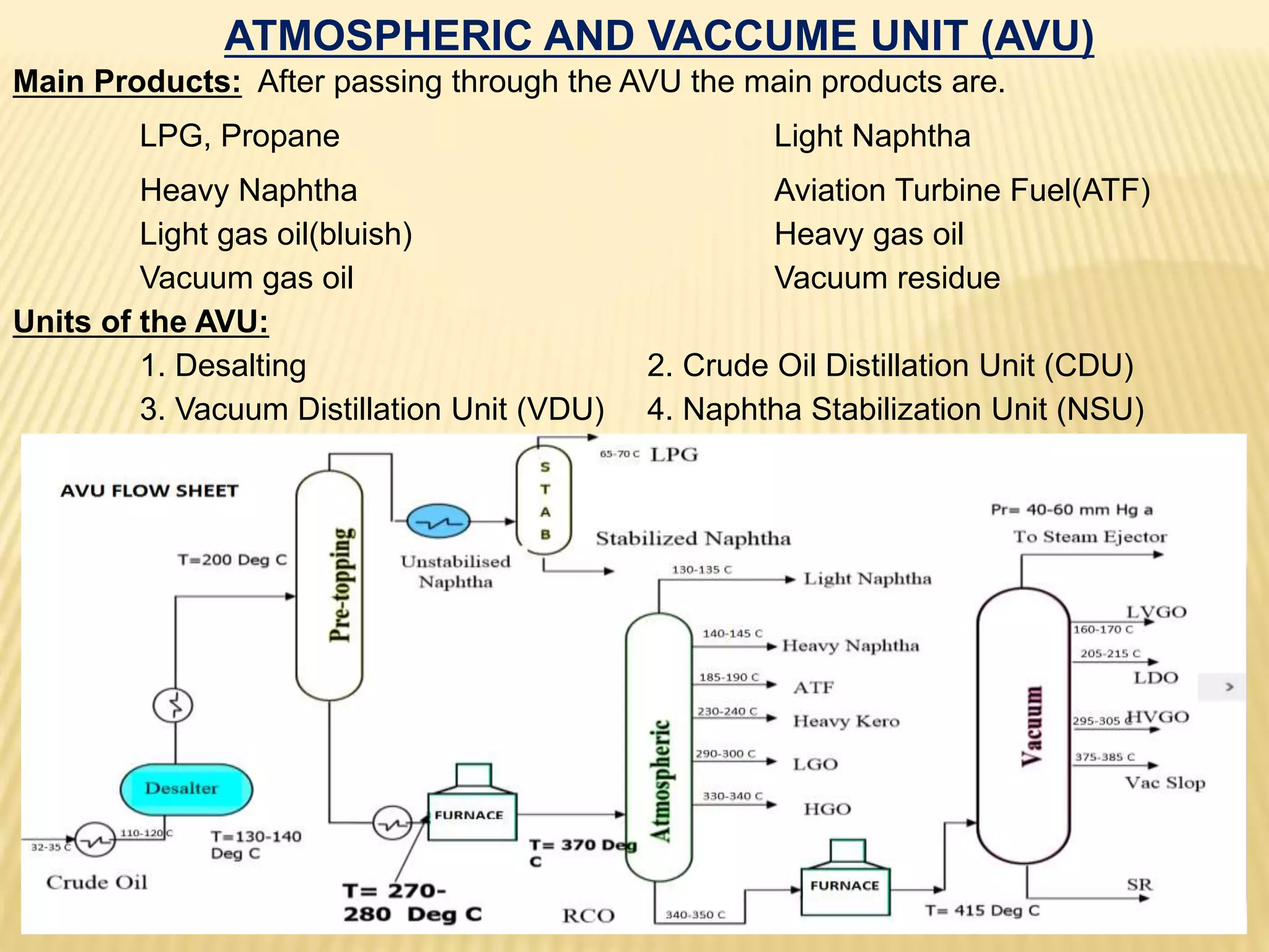 ATMOSPHERIC AND VACCUME UNIT (AVU)
Main Products: After passing through the AVU the main products are.
LPG, Propane Light Naphtha
Heavy Naphtha Aviation Turbine Fuel(ATF)
Light gas oil(bluish) Heavy gas oil
Vacuum gas oil Vacuum residue
Units of the AVU:
1. Desalting 2. Crude Oil Distillation Unit (CDU)
3. Vacuum Distillation Unit (VDU) 4. Naphtha Stabilization Unit (NSU)
 