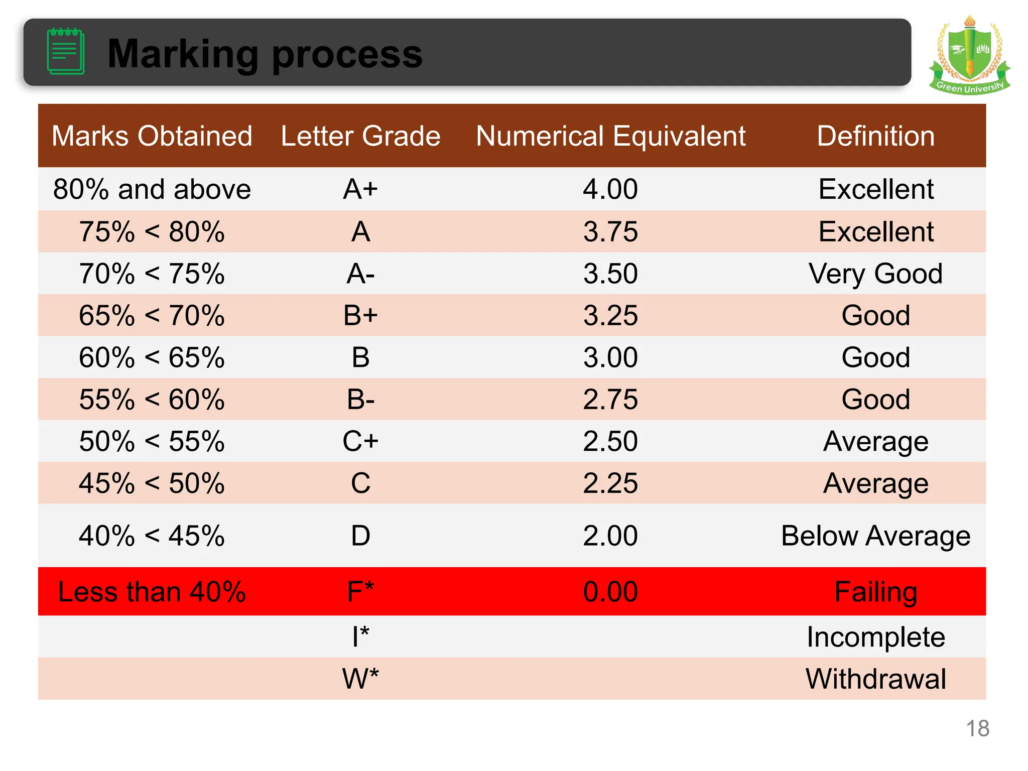 Marking process
18
Marks Obtained Letter Grade Numerical Equivalent Definition
80% and above A+ 4.00 Excellent
75% < 80% A 3.75 Excellent
70% < 75% A- 3.50 Very Good
65% < 70% B+ 3.25 Good
60% < 65% B 3.00 Good
55% < 60% B- 2.75 Good
50% < 55% C+ 2.50 Average
45% < 50% C 2.25 Average
40% < 45% D 2.00 Below Average
Less than 40% F* 0.00 Failing
I* Incomplete
W* Withdrawal
 