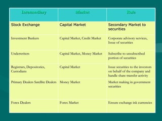 Intermediary Market Role Stock Exchange  Capital Market Secondary Market to securities Investment Bankers Capital Market, Credit Market  Corporate advisory services, Issue of securities Underwriters Capital Market, Money Market Subscribe to unsubscribed portion of securities Registrars, Depositories, Custodians Capital Market Issue securities to the investors on behalf of the company and handle share transfer activity Primary Dealers Satellite Dealers Money Market Market making in government securities  Forex Dealers Forex Market Ensure exchange ink currencies 