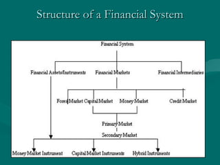 Structure of a Financial System 