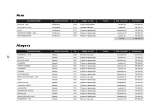 Acre
                     Município/Unidade     Gerência Executiva   Tipo     Estágio da Obra       Terreno   Data Conclusão   Investimento

         BOSQUE – APS                    Rio Branco             CON    Const.Unid.Existente                outubro-09       1.100.000,00
         CRUZEIRO DO SUL                 Rio Branco             EXE    Obra em execução                     março-09         348.330,27
         FEIJO                           Rio Branco             PEX    Projeto em elaboração              dezembro-09        750.000,00
         RIOBRANCO SEDE – GEX            Rio Branco             CON    Projeto em elaboração              novembro-09        792.000,00
         SENA MADUREIRA                  Rio Branco             PEX    Projeto em elaboração               outubro-09        750.000,00
                                                                                                            TOTAL          3.740.330,27



         Alagoas
                     Município/Unidade     Gerência Executiva   Tipo     Estágio da Obra       Terreno   Data Conclusão   Investimento
– 13 –




         ARAPIRACA – APS                 Maceió                 EXE    Obra em execução                   novembro-09       1.515.679,37
         ATALAIA                         Maceió                 PEX    Projeto em elaboração               outubro-09        750.000,00
         BOCA DA MATA                    Maceió                 PEX    Projeto em elaboração              novembro-09        750.000,00
         CAJUEIRO                        Maceió                 PEX    Projeto em elaboração               outubro-09        750.000,00
         CAMPO ALEGRE                    Maceió                 PEX    Projeto em elaboração              dezembro-09        750.000,00
         CORURIPE                        Maceió                 PEX    Projeto em elaboração               outubro-09        750.000,00
         CRAIBAS                         Maceió                 PEX    Projeto em elaboração              dezembro-09        750.000,00
         FEIRA GRANDE                    Maceió                 PEX    Projeto em elaboração              dezembro-09        750.000,00
         GIRAU DO PONCIANO – APS         Maceió                 EXE    Obra em execução                   dezembro-09        977.879,91
         IGACI                           Maceió                 PEX    Projeto em elaboração              novembro-09        750.000,00
         IGREJA NOVA                     Maceió                 PEX    Projeto em elaboração              novembro-09        750.000,00
         JOAQUIM GOMES                   Maceió                 PEX    Projeto em elaboração              dezembro-09        750.000,00
         JUNQUEIRO                       Maceió                 PEX    Projeto em elaboração               outubro-09        750.000,00
         LIMOEIRO DE ANADIA              Maceió                 PEX    Projeto em elaboração              dezembro-09        750.000,00
         MARAGOGI                        Maceió                 PEX    Projeto em elaboração              dezembro-09        750.000,00
         MARECHAL DEODORO                Maceió                 PEX    Projeto em elaboração              dezembro-09        750.000,00
         MARIBONDO – APS                 Maceió                 EXE    Obra em execução                   dezembro-09        985.988,86
 