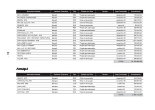 Município/Unidade             Gerência Executiva   Tipo     Estágio da Obra       Terreno   Data Conclusão   Investimento

         MATA GRANDE                            Maceió                 PEX    Projeto em elaboração              dezembro-09        750.000,00
         MATRIZ DE CAMARAGIBE                   Maceió                 PEX    Projeto em elaboração              novembro-09        750.000,00
         MURICI – APS                           Maceió                 EXE    Obra em execução                   dezembro-09        986.128,21
         PÃO DE AÇÚCAR – APS                    Maceió                 EXE    Obra em execução                   dezembro-09       1.400.000,00
         PENEDO – APS                           Maceió                 EXE    Obra em execução                     março-09          65.325,75
         PILAR                                  Maceió                 PEX    Projeto em elaboração              dezembro-09        750.000,00
         PIRANHAS                               Maceió                 PEX    Projeto em elaboração              novembro-09        750.000,00
         PORTO CALVO – APS                      Maceió                 EXE    Obra em execução                   dezembro-09        993.868,20
         PORTO REAL DO COLÉGIO – APS            Maceió                 EXE    Obra em execução                   dezembro-09        987.314,00
         RIO LARGO – APS - REFORÇO ESTRUTURAL   Maceió                 EXE    Obra em execução                   dezembro-09        293.170,51
         SANTANA DO IPANEMA – APS               Maceió                 EXE    Obra em execução                   dezembro-09       1.571.388,68
         SAO JOSE DA LAJE                       Maceió                 PEX    Projeto em elaboração              novembro-09        750.000,00
         SAO JOSE DA TAPERA                     Maceió                 PEX    Projeto em elaboração              dezembro-09        750.000,00
         SAO LUIS DO QUITUNDE                   Maceió                 PEX    Projeto em elaboração               outubro-09        750.000,00
– 14 –




         SAO SEBASTIAO                          Maceió                 PEX    Projeto em elaboração              novembro-09        750.000,00
         TEOTONIO VILELA                        Maceió                 PEX    Projeto em elaboração               outubro-09        750.000,00
         TRAIPU                                 Maceió                 PEX    Projeto em elaboração              novembro-09        750.000,00
         VIÇOSA – APS                           Maceió                 EXE    Obra em execução                   dezembro-09        986.859,00
                                                                                                                   TOTAL         28.763.602,49




         Amapá
                    Município/Unidade             Gerência Executiva   Tipo     Estágio da Obra       Terreno   Data Conclusão   Investimento

         AMAPÁ – APS                            Macapá                 EXE    Obra em execução                   dezembro-09        945.183,54
         LARANJAL DO JARI                       Macapá                 EXE    Obra em execução                   novembro-08        662.816,93
         MACAPÁ – APS                           Macapá                 CON    Obra em execução                    outubro-09        850.000,00
         OIAPOQUE                               Macapá                 PEX    Projeto em elaboração               outubro-09        750.000,00
         PORTO GRANDE                           Macapá                 PEX    Projeto em elaboração               outubro-09        750.000,00
         SANTANA – APS                          Macapá                 EXE    Obra em execução                   dezembro-09        647.112,37
                                                                                                                   TOTAL          4.605.112,84
 