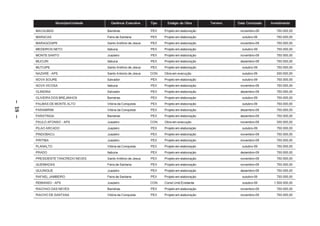 Município/Unidade     Gerência Executiva     Tipo     Estágio da Obra       Terreno   Data Conclusão   Investimento

         MACAUBAS                        Barreiras                PEX    Projeto em elaboração              novembro-09        750.000,00
         MARACAS                         Feira de Santana         PEX    Projeto em elaboração               outubro-09        750.000,00
         MARAGOGIPE                      Santo Antônio de Jesus   PEX    Projeto em elaboração              novembro-09        750.000,00
         MEDEIROS NETO                   Itabuna                  PEX    Projeto em elaboração               outubro-09        750.000,00
         MONTE SANTO                     Juazeiro                 PEX    Projeto em elaboração              novembro-09        750.000,00
         MUCURI                          Itabuna                  PEX    Projeto em elaboração              dezembro-09        750.000,00
         MUTUIPE                         Santo Antônio de Jesus   PEX    Projeto em elaboração               outubro-09        750.000,00
         NAZARÉ – APS                    Santo Antonio de Jesus   CON    Obra em execução                    outubro-09        300.000,00
         NOVA SOURE                      Salvador                 PEX    Projeto em elaboração               outubro-09        750.000,00
         NOVA VICOSA                     Itabuna                  PEX    Projeto em elaboração              novembro-09        750.000,00
         OLINDINA                        Salvador                 PEX    Projeto em elaboração              dezembro-09        750.000,00
         OLIVEIRA DOS BREJINHOS          Barreiras                PEX    Projeto em elaboração               outubro-09        750.000,00
– 18 –




         PALMAS DE MONTE ALTO            Vitória da Conquista     PEX    Projeto em elaboração               outubro-09        750.000,00
         PARAMIRIM                       Vitória da Conquista     PEX    Projeto em elaboração              dezembro-09        750.000,00
         PARATINGA                       Barreiras                PEX    Projeto em elaboração              dezembro-09        750.000,00
         PAULO AFONSO – APS              Juazeiro                 CON    Obra em execução                   novembro-09        300.000,00
         PILAO ARCADO                    Juazeiro                 PEX    Projeto em elaboração               outubro-09        750.000,00
         PINDOBACU                       Juazeiro                 PEX    Projeto em elaboração              novembro-09        750.000,00
         PIRITIBA                        Juazeiro                 PEX    Projeto em elaboração              novembro-09        750.000,00
         PLANALTO                        Vitória da Conquista     PEX    Projeto em elaboração               outubro-09        750.000,00
         PRADO                           Itabuna                  PEX    Projeto em elaboração              dezembro-09        750.000,00
         PRESIDENTE TANCREDO NEVES       Santo Antônio de Jesus   PEX    Projeto em elaboração              novembro-09        750.000,00
         QUEIMADAS                       Feira de Santana         PEX    Projeto em elaboração              novembro-09        750.000,00
         QUIJINGUE                       Juazeiro                 PEX    Projeto em elaboração              dezembro-09        750.000,00
         RAFAEL JAMBEIRO                 Feira de Santana         PEX    Projeto em elaboração               outubro-09        750.000,00
         REMANSO – APS                   Juazeiro                 CON    Const.Unid.Existente                outubro-09       1.500.000,00
         RIACHAO DAS NEVES               Barreiras                PEX    Projeto em elaboração              novembro-09        750.000,00
         RIACHO DE SANTANA               Vitória da Conquista     PEX    Projeto em elaboração              novembro-09        750.000,00
 