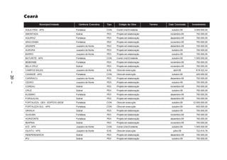 Ceará
                     Município/Unidade       Gerência Executiva   Tipo     Estágio da Obra       Terreno   Data Conclusão   Investimento

         ÁGUA FRIA – APS                   Fortaleza              CON    Const.Unid.Existente                outubro-09       3.000.000,00
         AMONTADA                          Sobral                 PEX    Projeto em elaboração              novembro-09        750.000,00
         AQUIRAZ                           Fortaleza              PEX    Projeto em elaboração              dezembro-09        750.000,00
         ARACOIABA                         Fortaleza              PEX    Projeto em elaboração              novembro-09        750.000,00
         ARARIPE                           Juazeiro do Norte      PEX    Projeto em elaboração              dezembro-09        750.000,00
         AURORA                            Juazeiro do Norte      PEX    Projeto em elaboração               outubro-09        750.000,00
         BARRO                             Juazeiro do Norte      PEX    Projeto em elaboração               outubro-09        750.000,00
         BATURITÉ – APS                    Fortaleza              CON    Const.Unid.Existente                outubro-09       1.500.000,00
         BEBERIBE                          Fortaleza              PEX    Projeto em elaboração              novembro-09        750.000,00
         BELA CRUZ                         Sobral                 PEX    Projeto em elaboração              novembro-09        750.000,00
         CAMPOS SALES                      Juazeiro do Norte      EXE    Obra em execução                     abril-09         618.422,44
– 20 –




         CANINDÉ – APS                     Fortaleza              CON    Obra em execução                    outubro-09        400.000,00
         CARIRIACU                         Juazeiro do Norte      PEX    Projeto em elaboração              dezembro-09        750.000,00
         CEDRO                             Juazeiro do Norte      PEX    Projeto em elaboração               outubro-09        750.000,00
         COREAU                            Sobral                 PEX    Projeto em elaboração              novembro-09        750.000,00
         CRUZ                              Sobral                 PEX    Projeto em elaboração               outubro-09        750.000,00
         EUSEBIO                           Fortaleza              PEX    Projeto em elaboração              dezembro-09        750.000,00
         FORQUILHA                         Sobral                 PEX    Projeto em elaboração              dezembro-09        750.000,00
         FORTALEZA – GEX – EDIFÍCIO SEDE   Fortaleza              CON    Obra em execução                    outubro-09     12.000.000,00
         FORTALEZA SUL – APS               Fortaleza              CON    Obra em execução                    outubro-09        600.000,00
         GRANJA                            Sobral                 PEX    Projeto em elaboração               outubro-09        750.000,00
         GUAIUBA                           Fortaleza              PEX    Projeto em elaboração              novembro-09        750.000,00
         HORIZONTE                         Fortaleza              PEX    Projeto em elaboração              dezembro-09        750.000,00
         IBIAPINA                          Sobral                 PEX    Projeto em elaboração              novembro-09        750.000,00
         ICÓ – APS                         Juazeiro do Norte      CON    Const.Unid.Existente                outubro-09       1.500.000,00
         IGUATU – APS                      Juazeiro do Norte      EXE    Obra em execução                     julho-09         722.610,76
         INDEPENDENCIA                     Sobral                 PEX    Projeto em elaboração              dezembro-09        750.000,00
         IPU                               Sobral                 PEX    Projeto em elaboração               outubro-09        750.000,00
 