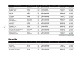 Município/Unidade     Gerência Executiva   Tipo     Estágio da Obra       Terreno   Data Conclusão   Investimento

         CRISTALINA                       Distrito Federal       PEX    Projeto em elaboração              novembro-09        750.000,00
         GEX GOIANIA SEDE                 Goiânia                CON    Obra em execução                   novembro-09       1.250.000,00
         GOIANESIA – APS                  Anápolis               CON    Const.Unid.Existente                outubro-09        792.000,00
         GOIANIRA                         Anápolis               PEX    Projeto em elaboração              dezembro-09        750.000,00
         GOIATUBA                         Goiânia                PEX    Projeto em elaboração              novembro-09        750.000,00
         ITABERAI                         Anápolis               PEX    Projeto em elaboração               outubro-09        750.000,00
         ITAPURANGA                       Anápolis               PEX    Projeto em elaboração               outubro-09        750.000,00
         JARAGUA                          Anápolis               PEX    Projeto em elaboração              novembro-09        750.000,00
         NOVO GAMA                        Distrito Federal       PEX    Projeto em elaboração              dezembro-09        750.000,00
         PADRE BERNARDO                   Distrito Federal       PEX    Projeto em elaboração               outubro-09        750.000,00
         PIRACANJUBA                      Anápolis               PEX    Projeto em elaboração              novembro-09        750.000,00
         PIRENOPOLIS                      Anápolis               PEX    Projeto em elaboração              dezembro-09        750.000,00
         PLANALTINA                       Distrito Federal       PEX    Obra em execução                   dezembro-09        750.000,00
– 24 –




         PORANGATU – APS                  Anápolis               EXE    Obra em execução                   dezembro-09        666.643,55
         PROCURADORIA                     Goiânia                EXE    Obra em execução                   dezembro-09        876.000,44
         SANTO ANTONIO DO DESCOBERTO      Distrito Federal       PEX    Projeto em elaboração              novembro-09        750.000,00
         SAO MIGUEL DO ARAGUAIA           Anápolis               PEX    Projeto em elaboração              dezembro-09        750.000,00
         SENADOR CANEDO                   Goiânia                PEX    Projeto em elaboração              novembro-09        750.000,00
         VALPARAISO DE GOIAS              Distrito Federal       PEX    Projeto em elaboração               outubro-09        750.000,00
                                                                                                             TOTAL         20.089.300,32




         Maranhão
                      Município/Unidade     Gerência Executiva   Tipo     Estágio da Obra       Terreno   Data Conclusão   Investimento

         AÇAILÂNDIA – APS                 Imperatriz             CON    Obra em execução                    outubro-09        650.000,00
         ALCANTARA                        São Luís               PEX    Projeto em elaboração               outubro-09        750.000,00
         ALDEIAS ALTAS                    São Luís               PEX    Projeto em elaboração              novembro-09        750.000,00
         ALTO ALEGRE DO MARANHAO          São Luís               PEX    Projeto em elaboração              dezembro-09        750.000,00
         ALTO ALEGRE DO PINDARE           São Luís               PEX    Projeto em elaboração              dezembro-09        750.000,00
 