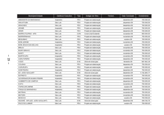 Município/Unidade      Gerência Executiva   Tipo     Estágio da Obra       Terreno   Data Conclusão   Investimento

         AMARANTE DO MARANHAO              Imperatriz             PEX    Projeto em elaboração              dezembro-09        750.000,00
         ANAJATUBA                         São Luís               PEX    Projeto em elaboração              dezembro-09        750.000,00
         ARAIOSES                          São Luís               PEX    Projeto em elaboração              dezembro-09        750.000,00
         ARAME                             Imperatriz             PEX    Projeto em elaboração              novembro-09        750.000,00
         ARARI                             São Luís               PEX    Projeto em elaboração              dezembro-09        750.000,00
         BAIRRO FILIPINO – APS             São Luís               CON    Const.Unid.Existente               novembro-09        950.000,00
         BARREIRINHAS                      São Luís               PEX    Projeto em elaboração              novembro-09        750.000,00
         BEQUIMAO                          São Luís               PEX    Projeto em elaboração               outubro-09        750.000,00
         BOM JARDIM                        Imperatriz             PEX    Projeto em elaboração              novembro-09        750.000,00
         BOM JESUS DAS SELVAS              Imperatriz             PEX    Projeto em elaboração               outubro-09        750.000,00
         BREJO                             São Luís               PEX    Projeto em elaboração              novembro-09        750.000,00
         BURITI BRAVO                      São Luís               PEX    Projeto em elaboração              novembro-09        750.000,00
         BURITI                            São Luís               PEX    Projeto em elaboração              novembro-09        750.000,00
– 25 –




         BURITICUPU                        Imperatriz             PEX    Projeto em elaboração              novembro-09        750.000,00
         CARUTAPERA                        Imperatriz             PEX    Projeto em elaboração              dezembro-09        750.000,00
         CODÓ                              São Luís               EXE    Obra em execução                    fevereiro-09      687.852,39
         COLINAS                           São Luís               PEX    Projeto em elaboração              dezembro-09        750.000,00
         CURURUPU                          São Luís               PEX    Projeto em elaboração               outubro-09        750.000,00
         DOM PEDRO                         Imperatriz             PEX    Projeto em elaboração              dezembro-09        750.000,00
         ED. JOÃO GOULART                  São Luís               EXE    Obra em execução                   dezembro-09       4.182.884,77
         ESTREITO                          Imperatriz             PEX    Projeto em elaboração              novembro-09        750.000,00
         GOVERNADOR NUNES FREIRE           Imperatriz             PEX    Projeto em elaboração              novembro-09        750.000,00
         HUMBERTO DE CAMPOS                São Luís               PEX    Projeto em elaboração              dezembro-09        750.000,00
         ICATU                             São Luís               PEX    Projeto em elaboração              novembro-09        750.000,00
         ITAPECURU MIRIM                   São Luís               PEX    Projeto em elaboração               outubro-09        750.000,00
         ITINGA DO MARANHAO                Imperatriz             PEX    Projeto em elaboração              dezembro-09        750.000,00
         MATINHA                           São Luís               PEX    Projeto em elaboração              novembro-09        750.000,00
         MATOES                            São Luís               PEX    Projeto em elaboração              novembro-09        750.000,00
         MONCAO                            São Luís               PEX    Projeto em elaboração               outubro-09        750.000,00
         NAZARÉ – APS (ED. JOÃO GOULART)   São Luís               EXE    Obra em execução                   dezembro-09        408.783,75
         PACO DO LUMIAR                    São Luís               PEX    Projeto em elaboração               outubro-09        750.000,00
 