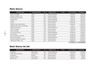 Mato Grosso
                     Município/Unidade       Gerência Executiva   Tipo     Estágio da Obra       Terreno   Data Conclusão   Investimento

         BARRA DO BUGRES                   Cuiabá                 PEX    Projeto em elaboração               outubro-09        750.000,00
         BARRA DO GRAÇAS – APS             Cuiabá                 CON    Const.Unid.Existente                outubro-09        850.000,00
         CAMPO NOVO DO PARECIS             Cuiabá                 PEX    Projeto em elaboração               outubro-09        750.000,00
         CAMPO VERDE                       Cuiabá                 PEX    Projeto em elaboração               outubro-09        750.000,00
         COLNIZA                           Cuiabá                 PEX    Projeto em elaboração              novembro-09        750.000,00
         COXIPÓ                            Cuiabá                 EXE    Obra em execução                    fevereiro-09      739.770,10
         CUIABÁ – APSBI - BAIRRO ARAÉS     Cuiabá                 CON    Obra em execução                   novembro-09       1.100.000,00
         GERÊNCIA EXECUTIVA - ELEVADORES   Cuiabá                 EXE    Obra em execução                      julho-09       1.200.000,00
         GUARANTA DO NORTE                 Cuiabá                 PEX    Projeto em elaboração              novembro-09        750.000,00
         JUARA – APS (PMA)                 Cuiabá                 CON    Obra em execução                   novembro-09        480.000,00
         JUÍNA – APS (PMA)                 Cuiabá                 CON    Obra em execução                    outubro-09        480.000,00
– 27 –




         LUCAS DO RIO VERDE                Cuiabá                 PEX    Projeto em elaboração              novembro-09        750.000,00
         NOVA MUTUM                        Cuiabá                 PEX    Projeto em elaboração               outubro-09        750.000,00
         NOVA XAVANTINA – APS (PMA)        Cuiabá                 CON    Obra em execução                   novembro-09        550.000,00
         PEIXOTO DE AZEVEDO                Cuiabá                 PEX    Projeto em elaboração              novembro-09        750.000,00
         PONTES E LACERDA – APS (PMA)      Cuiabá                 CON    Obra em execução                   novembro-09        950.000,00
         TANGARÁ DA SERRA – APS            Cuiabá                 EXE    Obra em execução                    fevereiro-09      362.926,00
                                                                                                               TOTAL        12.712.696,10



         Mato Grosso do Sul
                     Município/Unidade       Gerência Executiva   Tipo     Estágio da Obra       Terreno   Data Conclusão   Investimento

         ANASTACIO                         Campo Grande           PEX    Projeto em elaboração              dezembro-09        750.000,00
         APARECIDA DO TABOADO              Campo Grande           CON    Const.Unid.Existente                outubro-09        700.000,00
         BATAGUAÇU                         Dourados               EXE    Obra em execução                    fevereiro-09      123.250,26
         BELA VISTA – APS                  Campo Grande           CON    Obra em execução                    outubro-09          9.900,00
         BONITO – APS                      Campo Grande           CON    Obra em execução                    outubro-09         15.000,00
 