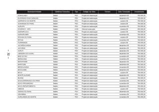 Município/Unidade     Gerência Executiva   Tipo     Estágio da Obra       Terreno   Data Conclusão   Investimento

         DOM ELISEU                       Belém                  PEX    Projeto em elaboração              dezembro-09        750.000,00
         ELDORADO DOS CARAJAS             Belém                  PEX    Projeto em elaboração              dezembro-09        750.000,00
         GARRAFAO DO NORTE                Belém                  PEX    Projeto em elaboração               outubro-09        750.000,00
         GOIANESIA DO PARA                Belém                  PEX    Projeto em elaboração               outubro-09        750.000,00
         GURUPA                           Belém                  PEX    Projeto em elaboração              novembro-09        750.000,00
         ICOARACY – APS                   Belém                  CON    Obra em execução                    outubro-09        350.000,00
         IGARAPE-ACU                      Belém                  PEX    Projeto em elaboração               outubro-09        750.000,00
         IGARAPE-MIRI                     Belém                  PEX    Projeto em elaboração              novembro-09        750.000,00
         IPIXUNA DO PARA                  Belém                  PEX    Projeto em elaboração               outubro-09        750.000,00
         IRITUIA                          Belém                  PEX    Projeto em elaboração              novembro-09        750.000,00
         ITUPIRANGA                       Belém                  PEX    Projeto em elaboração               outubro-09        750.000,00
         JACAREACANGA                     Belém                  PEX    Projeto em elaboração              dezembro-09        750.000,00
         JACUNDA                          Belém                  PEX    Projeto em elaboração              dezembro-09        750.000,00
– 32 –




         JURUTI                           Belém                  PEX    Projeto em elaboração              dezembro-09        750.000,00
         LIMOEIRO DO AJURU                Belém                  PEX    Projeto em elaboração              dezembro-09        750.000,00
         MAE DO RIO                       Belém                  PEX    Projeto em elaboração              novembro-09        750.000,00
         MARACANA                         Belém                  PEX    Projeto em elaboração              novembro-09        750.000,00
         MARAPANIM                        Belém                  PEX    Projeto em elaboração              dezembro-09        750.000,00
         MARITUBA                         Belém                  PEX    Projeto em elaboração              dezembro-09        750.000,00
         MEDICILANDIA                     Belém                  PEX    Projeto em elaboração              novembro-09        750.000,00
         MOCAJUBA                         Belém                  PEX    Projeto em elaboração              dezembro-09        750.000,00
         MOJU                             Belém                  PEX    Projeto em elaboração               outubro-09        750.000,00
         MONTE ALEGRE                     Belém                  PEX    Projeto em elaboração              dezembro-09        750.000,00
         MUANA                            Belém                  PEX    Projeto em elaboração               outubro-09        750.000,00
         NOVA ESPERANCA DO PIRIA          Belém                  PEX    Projeto em elaboração              novembro-09        750.000,00
         NOVO PROGRESSO                   Belém                  PEX    Projeto em elaboração              novembro-09        750.000,00
         NOVO REPARTIMENTO                Belém                  PEX    Projeto em elaboração              dezembro-09        750.000,00
         OBIDOS                           Belém                  PEX    Projeto em elaboração               outubro-09        750.000,00
         OEIRAS DO PARA                   Belém                  PEX    Projeto em elaboração              dezembro-09        750.000,00
         ORIXIMINA                        Belém                  PEX    Projeto em elaboração              novembro-09        750.000,00
         OURILANDIA DO NORTE              Belém                  PEX    Projeto em elaboração              novembro-09        750.000,00
 