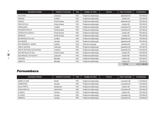 Município/Unidade     Gerência Executiva   Tipo     Estágio da Obra       Terreno   Data Conclusão   Investimento

         PALOTINA                        Cascavel               PEX    Projeto em elaboração              dezembro-09        750.000,00
         PINHAIS                         Curitiba               PEX    Projeto em elaboração               outubro-09        750.000,00
         PINHAO                          Ponta Grossa           PEX    Projeto em elaboração              dezembro-09        750.000,00
         PIRAI DO SUL                    Ponta Grossa           PEX    Projeto em elaboração               outubro-09        750.000,00
         PIRAQUARA                       Curitiba               PEX    Projeto em elaboração              novembro-09        750.000,00
         PRUDENTOPOLIS                   Ponta Grossa           PEX    Projeto em elaboração              novembro-09        750.000,00
         QUEDAS DO IGUACU                Ponta Grossa           PEX    Projeto em elaboração               outubro-09        750.000,00
         RESERVA                         Ponta Grossa           PEX    Projeto em elaboração               outubro-09        750.000,00
         RIO BRANCO DO SUL               Curitiba               PEX    Projeto em elaboração              dezembro-09        750.000,00
         RIO NEGRO                       Joinville              PEX    Projeto em elaboração              dezembro-09        750.000,00
         RUA PREFEITO - MURO             Curitiba               EXE    Obra em execução                    fevereiro-09        9.631,25
         SANTA HELENA                    Cascavel               PEX    Projeto em elaboração              dezembro-09        750.000,00
         SANTO ANTONIO DA PLATINA        Londrina               PEX    Projeto em elaboração              dezembro-09       1.125.600,00
– 36 –




         SAO MATEUS DO SUL               Ponta Grossa           PEX    Projeto em elaboração               outubro-09        750.000,00
         SAO MIGUEL DO IGUACU            Cascavel               PEX    Projeto em elaboração               outubro-09        750.000,00
         SARANDI                         Maringá                PEX    Projeto em elaboração               outubro-09        750.000,00
         UBIRATA                         Maringá                PEX    Projeto em elaboração               outubro-09        750.000,00
                                                                                                             TOTAL        45.711.950,89



         Pernambuco
                     Município/Unidade     Gerência Executiva   Tipo     Estágio da Obra       Terreno   Data Conclusão   Investimento

         ABREU E LIMA                    Recife                 PEX    Projeto em elaboração              novembro-09       1.125.600,00
         AGRESTINA                       Caruaru                PEX    Projeto em elaboração              novembro-09        750.000,00
         AGUA PRETA                      Garanhuns              PEX    Projeto em elaboração               outubro-09        750.000,00
         AGUAS BELAS                     Garanhuns              PEX    Projeto em elaboração              novembro-09        750.000,00
         ALIANCA                         Caruaru                PEX    Projeto em elaboração               outubro-09        750.000,00
         ALTINHO                         Caruaru                PEX    Projeto em elaboração              novembro-09        750.000,00
         AMARAJI                         Caruaru                PEX    Projeto em elaboração              novembro-09        750.000,00
 