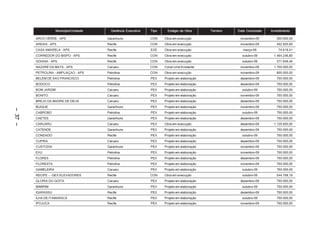 Município/Unidade     Gerência Executiva   Tipo     Estágio da Obra       Terreno   Data Conclusão   Investimento

         ARCO VERDE – APS                Garanhuns              CON    Obra em execução                   novembro-09        300.000,00
         AREIAS – APS                    Recife                 CON    Obra em execução                   novembro-09        452.925,65
         CASA AMARELA – APS              Recife                 EXE    Obra em execução                     março-09          74.619,41
         CORREDOR DO BISPO – APS         Recife                 CON    Obra em execução                    outubro-09       1.464.246,85
         GOIANA – APS                    Recife                 CON    Obra em execução                    outubro-09        371.949,46
         NAZARÉ DA MATA – APS            Caruaru                CON    Const.Unid.Existente               novembro-09       1.700.000,00
         PETROLINA - AMPLIAÇAO – APS     Petrolina              CON    Obra em execução                   novembro-09        800.000,00
         BELEM DE SAO FRANCISCO          Petrolina              PEX    Projeto em elaboração              dezembro-09        750.000,00
         BODOCO                          Petrolina              PEX    Projeto em elaboração              dezembro-09        750.000,00
         BOM JARDIM                      Caruaru                PEX    Projeto em elaboração               outubro-09        750.000,00
         BONITO                          Caruaru                PEX    Projeto em elaboração              novembro-09        750.000,00
         BREJO DA MADRE DE DEUS          Caruaru                PEX    Projeto em elaboração              dezembro-09        750.000,00
         BUIQUE                          Garanhuns              PEX    Projeto em elaboração              novembro-09        750.000,00
– 37 –




         CABROBO                         Petrolina              PEX    Projeto em elaboração               outubro-09        750.000,00
         CAETES                          Garanhuns              PEX    Projeto em elaboração              dezembro-09        750.000,00
         CARUARU                         Caruaru                PEX    Obra em execução                   dezembro-09       1.125.600,00
         CATENDE                         Garanhuns              PEX    Projeto em elaboração              dezembro-09        750.000,00
         CONDADO                         Recife                 PEX    Projeto em elaboração               outubro-09        750.000,00
         CUPIRA                          Caruaru                PEX    Projeto em elaboração              dezembro-09        750.000,00
         CUSTODIA                        Garanhuns              PEX    Projeto em elaboração              novembro-09        750.000,00
         EXU                             Petrolina              PEX    Projeto em elaboração              novembro-09        750.000,00
         FLORES                          Petrolina              PEX    Projeto em elaboração              dezembro-09        750.000,00
         FLORESTA                        Petrolina              PEX    Projeto em elaboração              novembro-09        750.000,00
         GAMELEIRA                       Caruaru                PEX    Projeto em elaboração               outubro-09        750.000,00
         RECIFE - – GEX ELEVADORES       Recife                 CON    Obra em execução                    outubro-09        544.158,19
         GLORIA DO GOITA                 Caruaru                PEX    Projeto em elaboração              dezembro-09        750.000,00
         IBIMIRIM                        Garanhuns              PEX    Projeto em elaboração               outubro-09        750.000,00
         IGARASSU                        Recife                 PEX    Projeto em elaboração              dezembro-09        750.000,00
         ILHA DE ITAMARACÁ               Recife                 PEX    Projeto em elaboração               outubro-09        750.000,00
         IPOJUCA                         Recife                 PEX    Projeto em elaboração              novembro-09        750.000,00
 