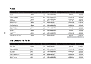 Piauí
                     Município/Unidade     Gerência Executiva   Tipo     Estágio da Obra       Terreno   Data Conclusão   Investimento

         ALTOS                           Teresina               PEX    Projeto em elaboração               outubro-09        750.000,00
         BATALHA                         Teresina               PEX    Projeto em elaboração              dezembro-09        750.000,00
         CANTO DO BURITI                 Teresina               PEX    Projeto em elaboração              novembro-09        750.000,00
         COCAL                           Teresina               PEX    Projeto em elaboração              novembro-09        750.000,00
         CORRENTE                        Teresina               EXE    Obra em execução                     junho-09        1.075.574,30
         EDIFÍCIO SEDE                   Teresina               EXE    Obra em execução                   dezembro-09       1.672.978,46
         ESPERANTINA                     Teresina               PEX    Projeto em elaboração               outubro-09        750.000,00
         JOSE DE FREITAS                 Teresina               PEX    Projeto em elaboração              dezembro-09        750.000,00
         LUIS CORREIA                    Teresina               PEX    Projeto em elaboração               outubro-09        750.000,00
         MIGUEL ALVES                    Teresina               PEX    Projeto em elaboração               outubro-09        750.000,00
         PEDRO II                        Teresina               PEX    Projeto em elaboração               outubro-09        750.000,00
– 39 –




         PIRACURUCA                      Teresina               PEX    Projeto em elaboração              dezembro-09        750.000,00
         UNIAO                           Teresina               PEX    Projeto em elaboração              novembro-09        750.000,00
         VALENÇA DO PIAUÍ – APS          Teresina               EXE    Obra em execução                     junho-09         549.815,38
                                                                                                            TOTAL         11.548.368,14



         Rio Grande do Norte
                     Município/Unidade     Gerência Executiva   Tipo     Estágio da Obra       Terreno   Data Conclusão   Investimento

         AÇU – APS                       Mossoró                EXE    Obra em execução                     julho-09         674.636,31
         BARAUNA                         Mossoró                PEX    Projeto em elaboração              novembro-09        750.000,00
         CANGUARETAMA                    Natal                  PEX    Projeto em elaboração              novembro-09        750.000,00
         EXTREMOZ                        Natal                  PEX    Projeto em elaboração              novembro-09        750.000,00
         GOIANINHA                       Natal                  PEX    Projeto em elaboração               outubro-09        750.000,00
         JOÃO CÂMARA – APS               Natal                  CON    Obra em execução                   novembro-09        300.000,00
         MACAIBA                         Natal                  PEX    Projeto em elaboração               outubro-09        750.000,00
         MONTE ALEGRE                    Natal                  PEX    Projeto em elaboração              novembro-09        750.000,00
 