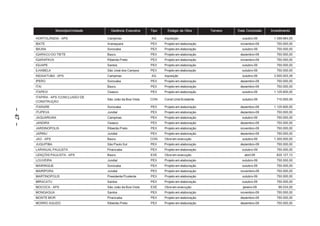 Município/Unidade     Gerência Executiva    Tipo     Estágio da Obra       Terreno   Data Conclusão   Investimento

         HORTOLÂNDIA – APS               Campinas                AQ     Aquisição                           outubro-09       1.399.984,00
         IBATE                           Araraquara              PEX    Projeto em elaboração              novembro-09        750.000,00
         IBIUNA                          Sorocaba                PEX    Projeto em elaboração               outubro-09        750.000,00
         IGARACU DO TIETE                Bauru                   PEX    Projeto em elaboração              dezembro-09        750.000,00
         IGARAPAVA                       Ribeirão Preto          PEX    Projeto em elaboração              novembro-09        750.000,00
         IGUAPE                          Santos                  PEX    Projeto em elaboração               outubro-09        750.000,00
         ILHABELA                        São José dos Campos     PEX    Projeto em elaboração               outubro-09        750.000,00
         INDAIATUBA – APS                Campinas                AQ     Aquisição                           outubro-09       3.500.003,39
         IPERO                           Sorocaba                PEX    Projeto em elaboração              dezembro-09        750.000,00
         ITAI                            Bauru                   PEX    Projeto em elaboração              dezembro-09        750.000,00
         ITAPEVI                         Osasco                  PEX    Projeto em elaboração               outubro-09       1.125.600,00
         ITAPIRA – APS /CONCLUSÃO DE
                                         São João da Boa Vista   CON    Const.Unid.Existente                outubro-09        710.000,00
         CONSTRUÇÃO
         ITARARE                         Sorocaba                PEX    Projeto em elaboração              dezembro-09       1.125.600,00
– 47 –




         ITUPEVA                         Jundiaí                 PEX    Projeto em elaboração              dezembro-09        750.000,00
         JAGUARIUNA                      Campinas                PEX    Projeto em elaboração               outubro-09        750.000,00
         JANDIRA                         Osasco                  PEX    Projeto em elaboração              dezembro-09        750.000,00
         JARDINOPOLIS                    Ribeirão Preto          PEX    Projeto em elaboração              novembro-09        750.000,00
         JARINU                          Jundiaí                 PEX    Projeto em elaboração              dezembro-09        750.000,00
         JAÚ – APS                       Bauru                   CON    Obra em execução                    outubro-09       1.300.000,00
         JUQUITIBA                       São Paulo Sul           PEX    Projeto em elaboração              dezembro-09        750.000,00
         LARANJAL PAULISTA               Piracicaba              PEX    Projeto em elaboração               outubro-09        750.000,00
         LENÇÓIS PAULISTA – APS          Bauru                   EXE    Obra em execução                     abril-09         820.127,13
         LOUVEIRA                        Jundiaí                 PEX    Projeto em elaboração               outubro-09        750.000,00
         MAIRINQUE                       Sorocaba                PEX    Projeto em elaboração               outubro-09        750.000,00
         MAIRIPORA                       Jundiaí                 PEX    Projeto em elaboração              novembro-09        750.000,00
         MARTINOPOLIS                    Presidente Prudente     PEX    Projeto em elaboração               outubro-09        750.000,00
         MIRACATU                        Santos                  PEX    Projeto em elaboração               outubro-09        750.000,00
         MOCOCA – APS                    São João da Boa Vista   EXE    Obra em execução                    janeiro-09         66.034,00
         MONGAGUA                        Santos                  PEX    Projeto em elaboração              novembro-09        750.000,00
         MONTE MOR                       Piracicaba              PEX    Projeto em elaboração              dezembro-09        750.000,00
         MORRO AGUDO                     Ribeirão Preto          PEX    Projeto em elaboração              dezembro-09        750.000,00
 