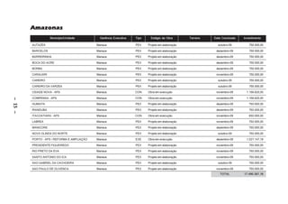 Amazonas
                    Município/Unidade         Gerência Executiva   Tipo     Estágio da Obra       Terreno   Data Conclusão   Investimento

         AUTAZES                             Manaus                PEX    Projeto em elaboração               outubro-09        750.000,00

         BARCELOS                            Manaus                PEX    Projeto em elaboração              dezembro-09        750.000,00

         BARREIRINHA                         Manaus                PEX    Projeto em elaboração              dezembro-09        750.000,00

         BOCA DO ACRE                        Manaus                PEX    Projeto em elaboração              dezembro-09        750.000,00

         BORBA                               Manaus                PEX    Projeto em elaboração              dezembro-09        750.000,00

         CARAUARI                            Manaus                PEX    Projeto em elaboração              novembro-09        750.000,00

         CAREIRO                             Manaus                PEX    Projeto em elaboração               outubro-09        750.000,00

         CAREIRO DA VARZEA                   Manaus                PEX    Projeto em elaboração               outubro-09        750.000,00

         CIDADE NOVA – APS                   Manaus                CON    Obra em execução                   novembro-09       1.156.620,00

         COMPENSA – APS                      Manaus                CON    Obra em execução                   novembro-09       1.156.620,00
– 15 –




         HUMAITA                             Manaus                PEX    Projeto em elaboração              dezembro-09        750.000,00

         IRANDUBA                            Manaus                PEX    Projeto em elaboração              dezembro-09        750.000,00

         ITACOATIARA – APS                   Manaus                CON    Obra em execução                   novembro-09        650.000,00

         LABREA                              Manaus                PEX    Projeto em elaboração              novembro-09        750.000,00

         MANICORE                            Manaus                PEX    Projeto em elaboração              dezembro-09        750.000,00

         NOVA OLINDA DO NORTE                Manaus                PEX    Projeto em elaboração               outubro-09        750.000,00

         PORTO – APS / REFORMA E AMPLIAÇÃO   Manaus                EXE    Obra em execução                   dezembro-09       1.027.147,18

         PRESIDENTE FIGUEIREDO               Manaus                PEX    Projeto em elaboração              novembro-09        750.000,00

         RIO PRETO DA EVA                    Manaus                PEX    Projeto em elaboração              novembro-09        750.000,00

         SANTO ANTONIO DO ICA                Manaus                PEX    Projeto em elaboração              novembro-09        750.000,00

         SAO GABRIEL DA CACHOEIRA            Manaus                PEX    Projeto em elaboração               outubro-09        750.000,00

         SAO PAULO DE OLIVENCA               Manaus                PEX    Projeto em elaboração              novembro-09        750.000,00
                                                                                                               TOTAL         17.490.387,18
 